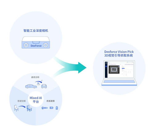 36氪首發(fā) 三維視覺(jué)軟硬件產(chǎn)品公司 跨維智能 獲近千萬(wàn)美元天使輪融資,以智慧 眼睛 助力機(jī)械臂柔性生產(chǎn)