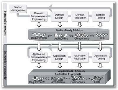 軟件產(chǎn)品線工程的三大基本活動(dòng)