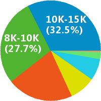 常州軟件開發(fā)工程師薪資水平及軟件開發(fā)前景分析