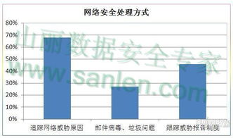 網(wǎng)絡(luò)信息安全全面剖析 核心防護(hù)解決多樣威脅